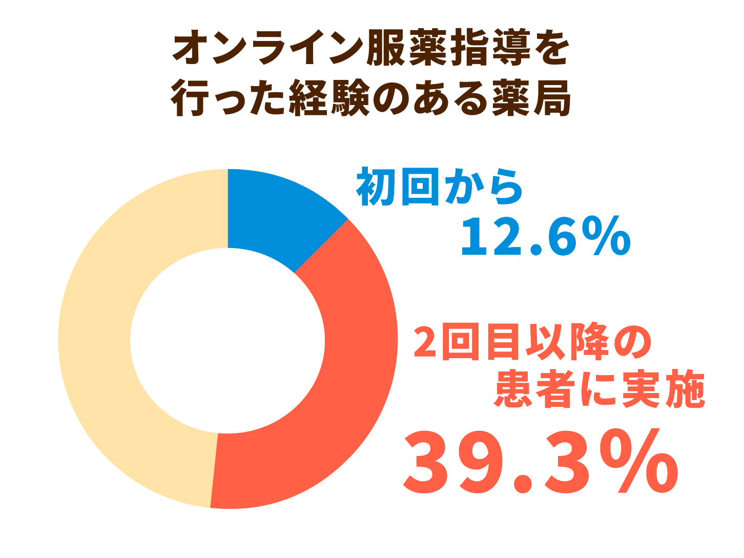 オンライン服薬指導を行った経験のある薬局