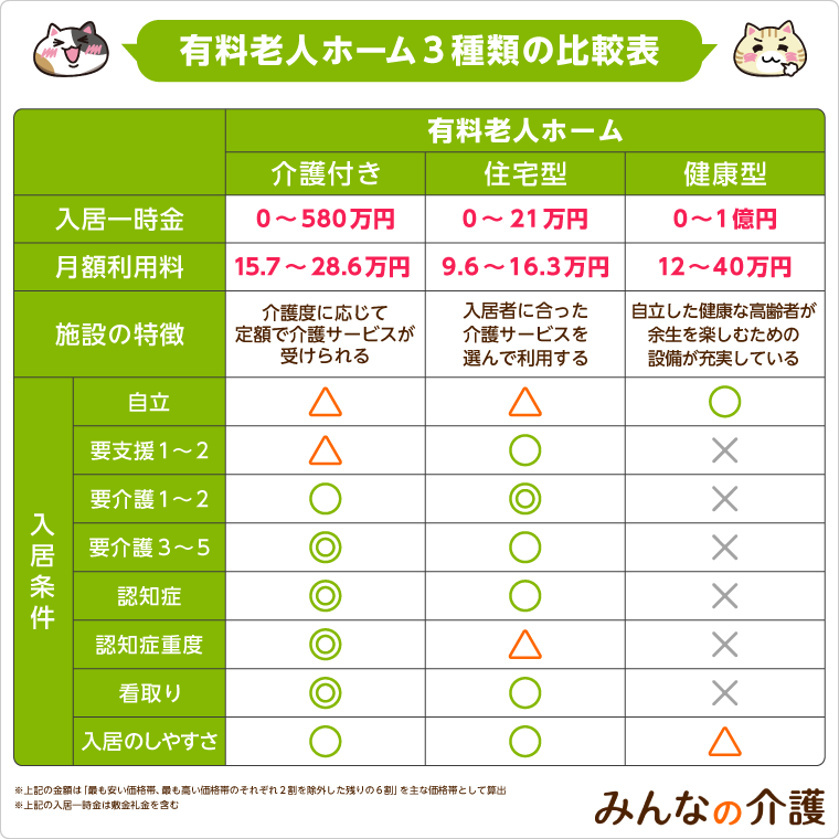 【一覧でわかる】有料老人ホームとは？3種類の入居条件（介護度・認知症・看取り）｜みんなの介護