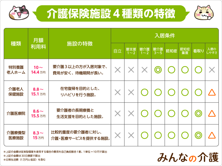 4種類を一覧で比較 介護保険施設とは 費用やサービス内容の違い みんなの介護 4種類を一覧で比較 介護保険施設とは 費用やサービス内容の違い みんなの介護