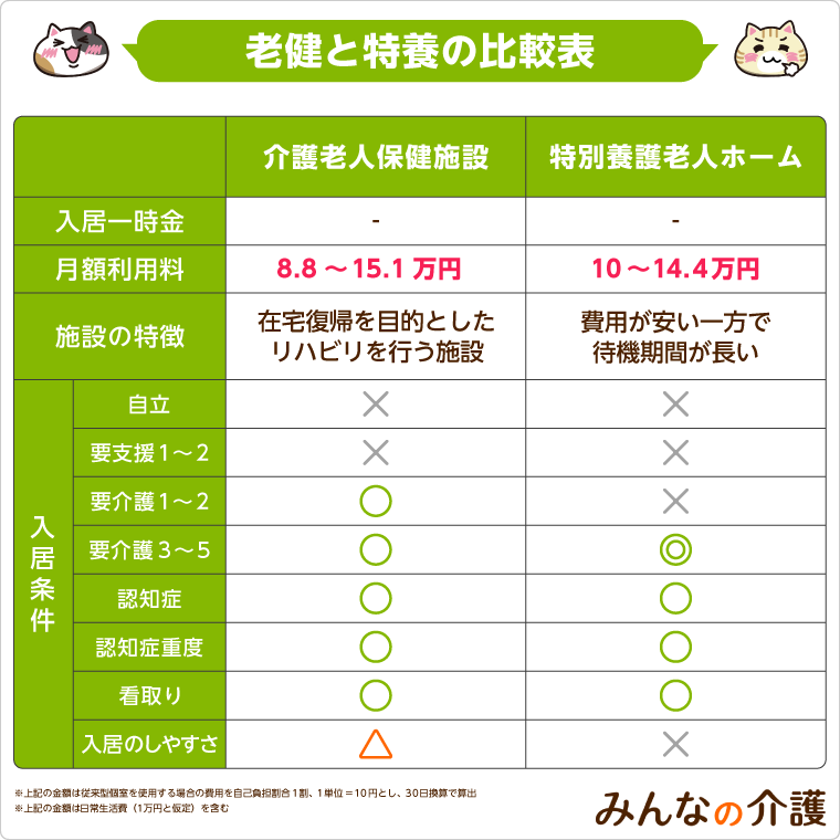 かんたん比較 老健と特養の違い 施設の役割 入居条件 入居期間など みんなの介護