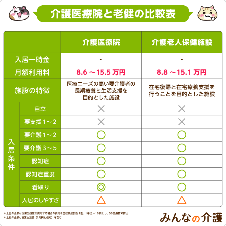 介護医療院と老健の比較表