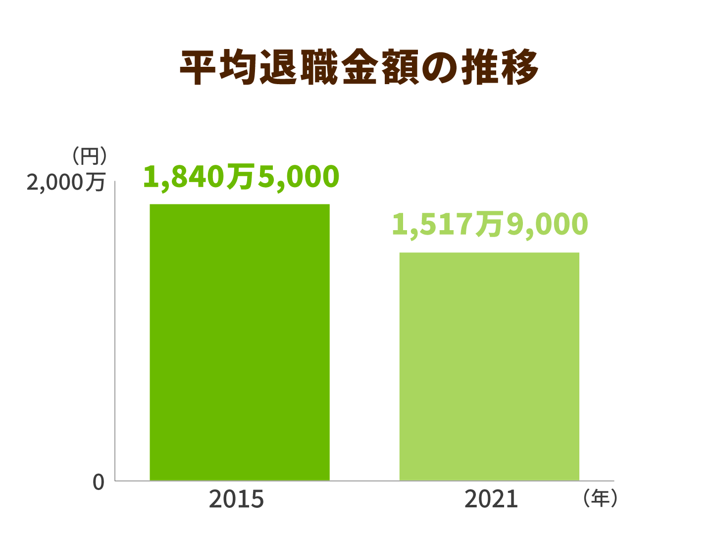 平均退職金額の推移