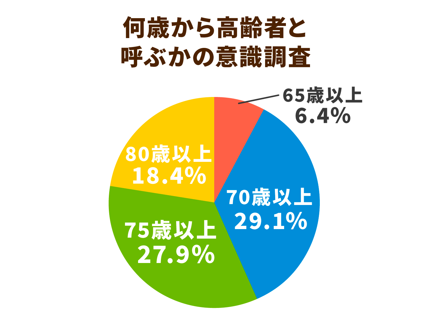 何歳から高齢者と呼ぶかの意識調査