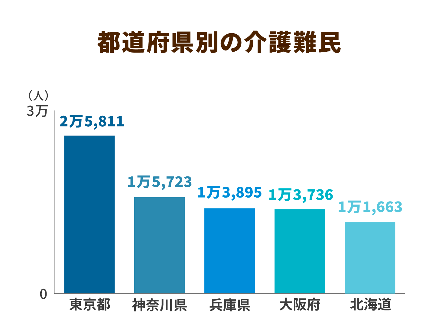 都道府県別の介護難民