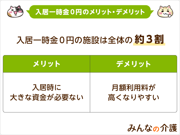 入居一時金が０円の施設は約３割