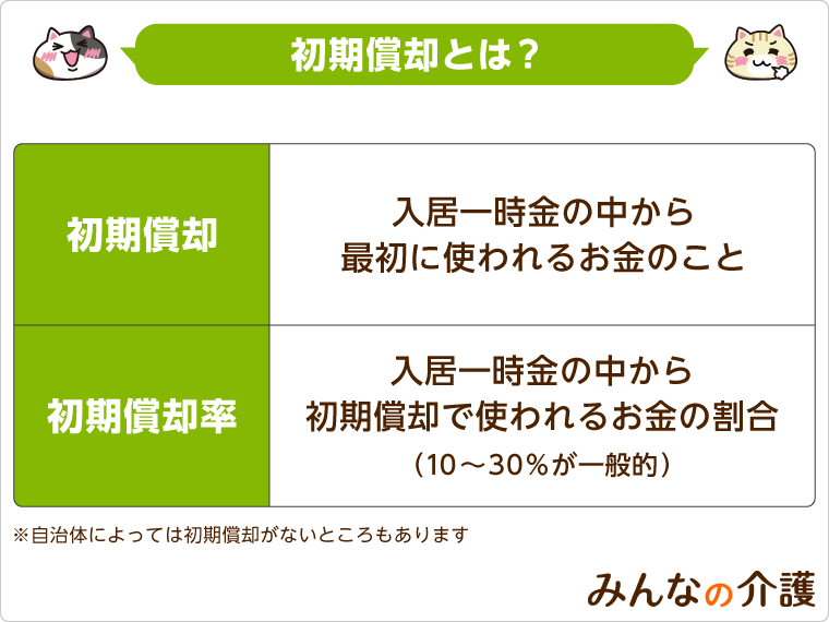 「初期償却」とは入居一時金の中から最初に使われるお金のこと