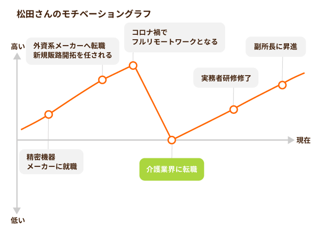 モチベーショングラフ