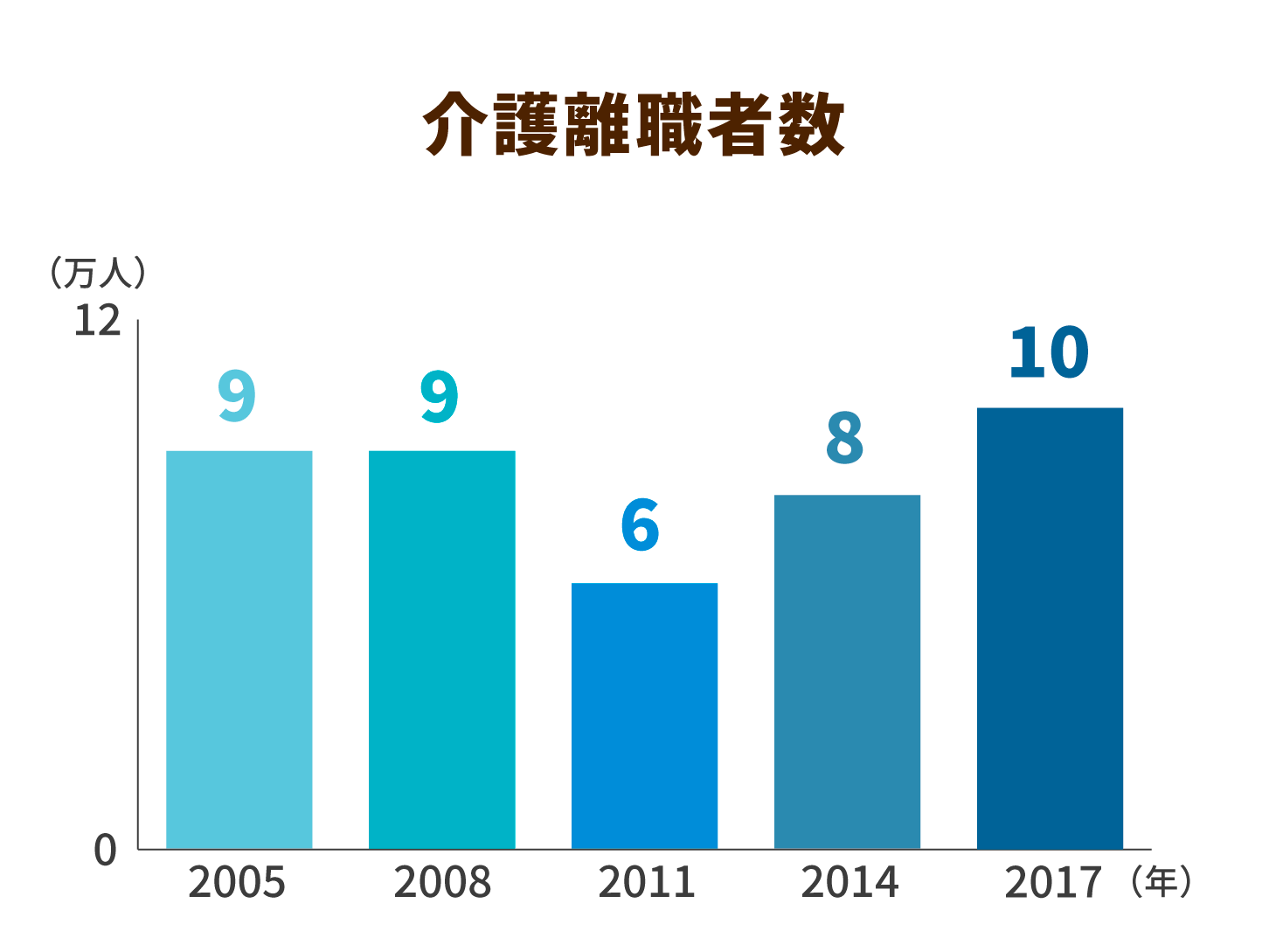 介護離職者数