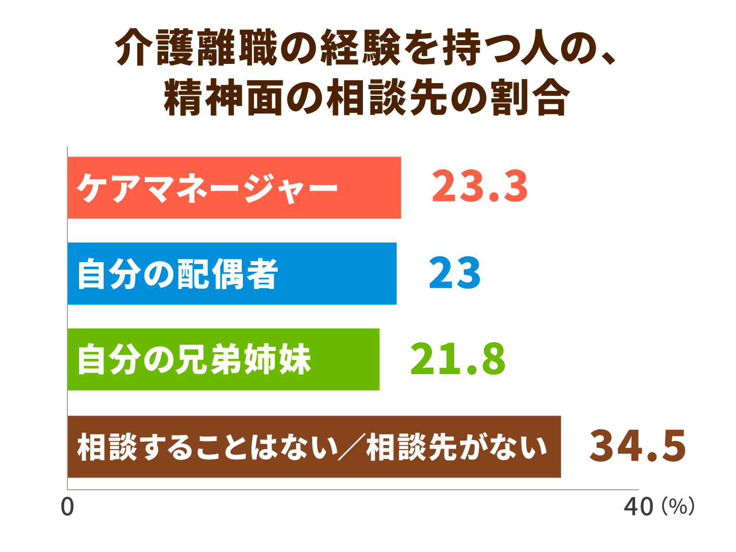 介護離職の経験を持つ人の、精神面の相談先の割合