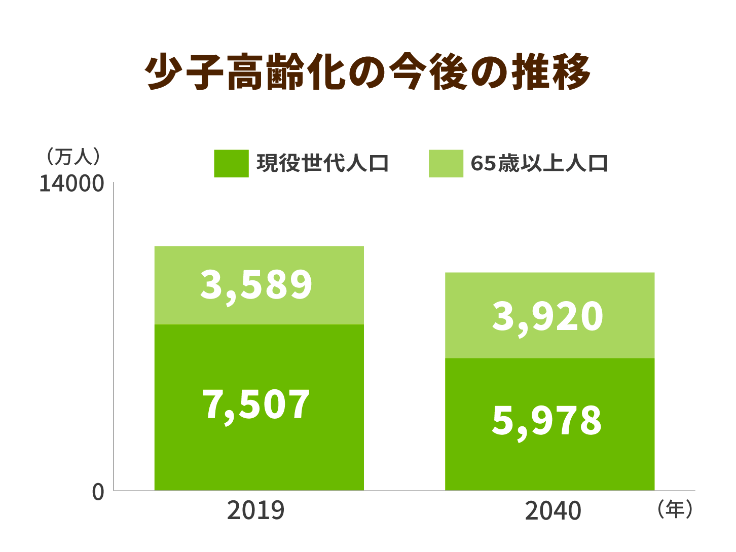 少子高齢化の今後の推移