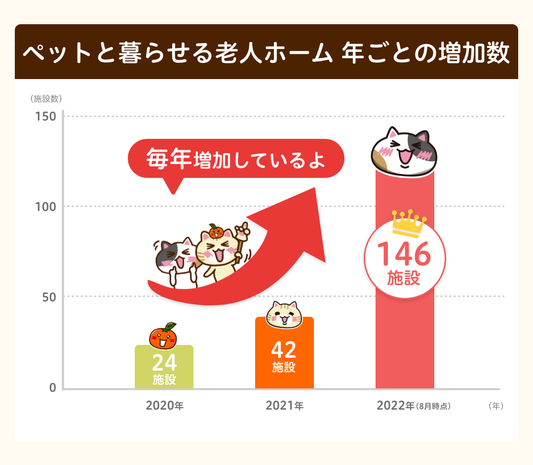 ペットと暮らせる老人ホーム年ごとの増加数