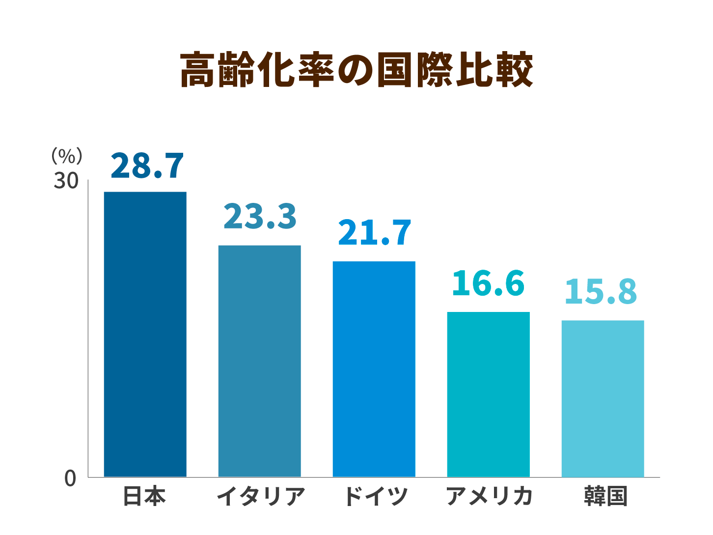 高齢化率の国際比較
