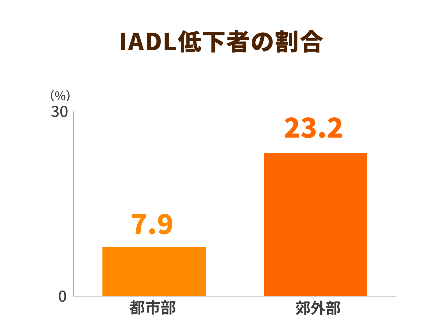 IADL低下者の割合