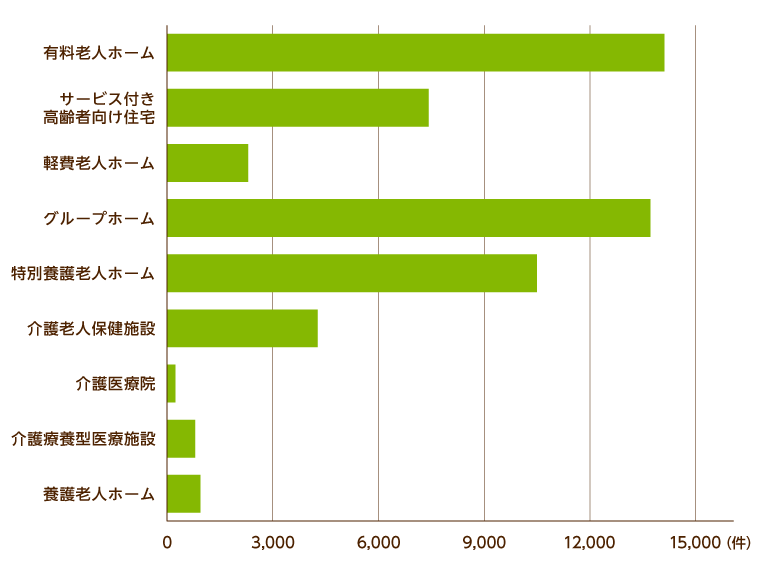 【データで見る】老人ホームの施設数・入居者数の推移（都道府県別・種類別）｜みんなの介護