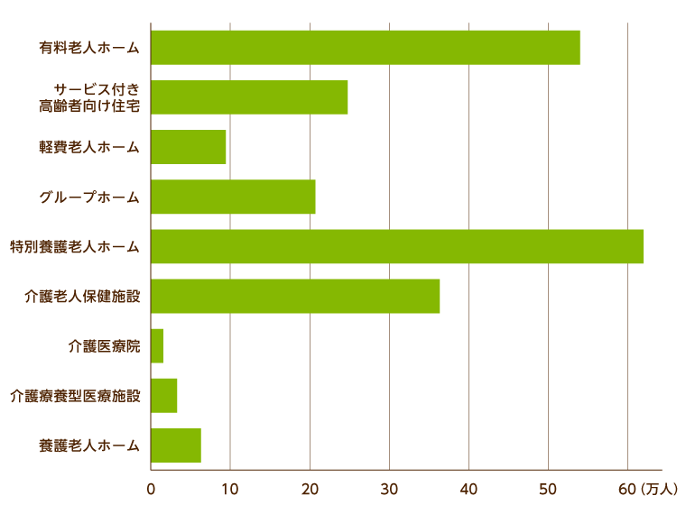 データで見る 老人ホームの施設数 入居者数の推移 都道府県別 種類別 みんなの介護