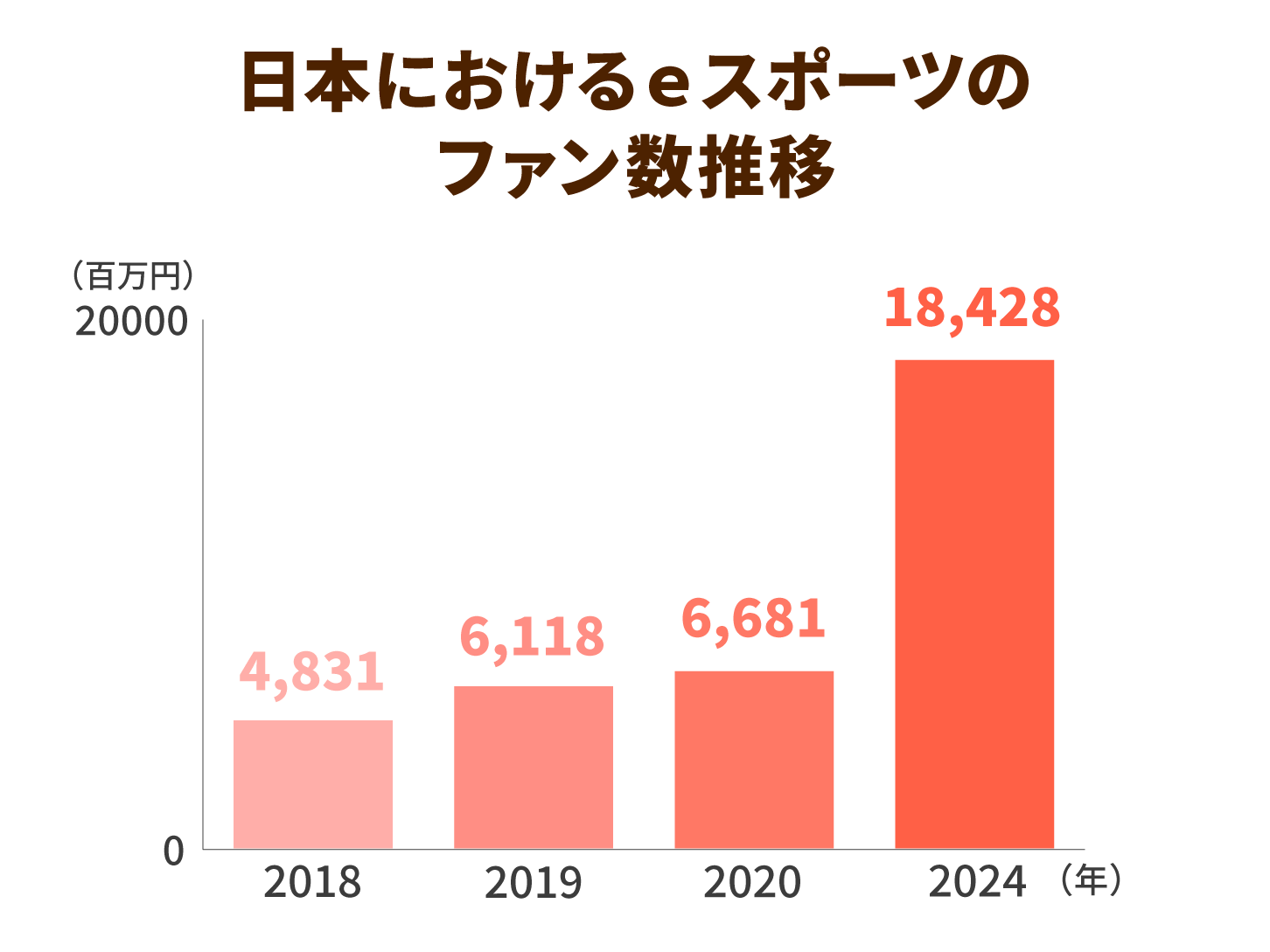 日本におけるeスポーツのファン数推移