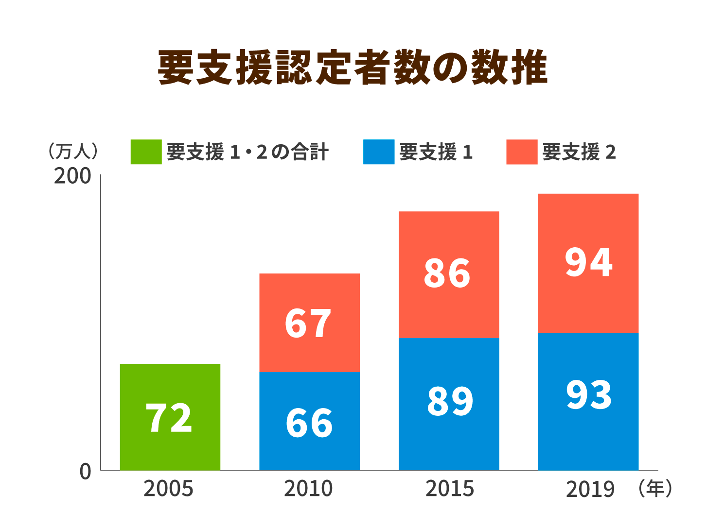 要支援認定者数の推移
