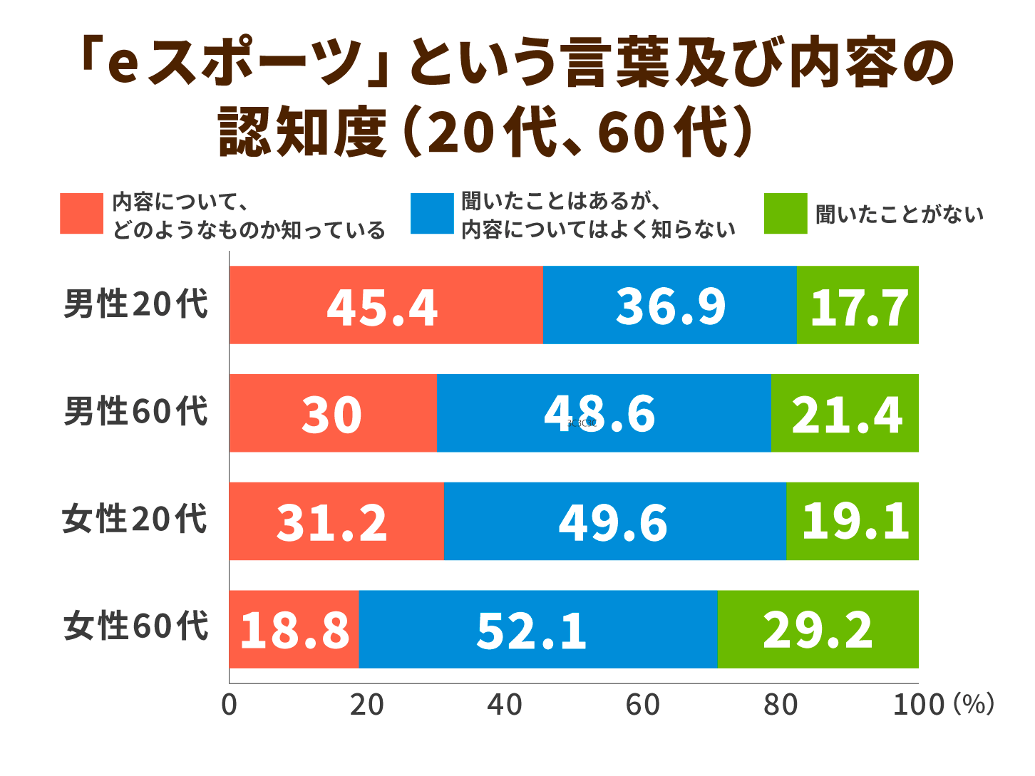 「eスポーツ」という言葉及び内容の認知度(20代、60代)