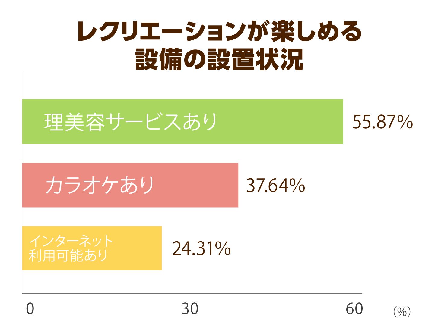 介護施設の設備状況