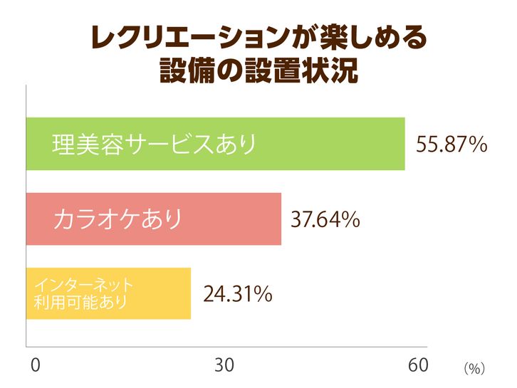 介護施設の設備状況