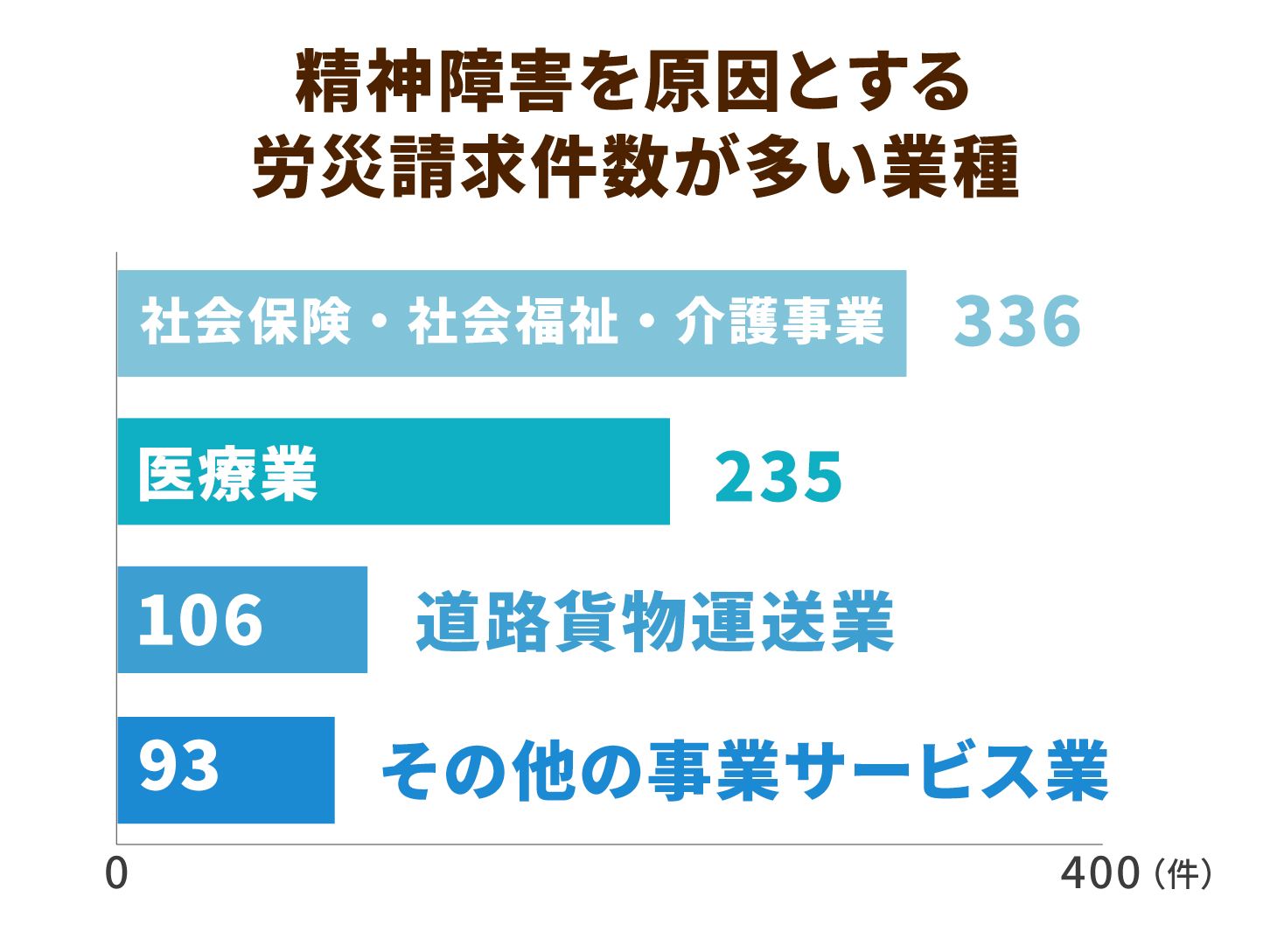 精神障害を原因とする労災請求件数が多い業種