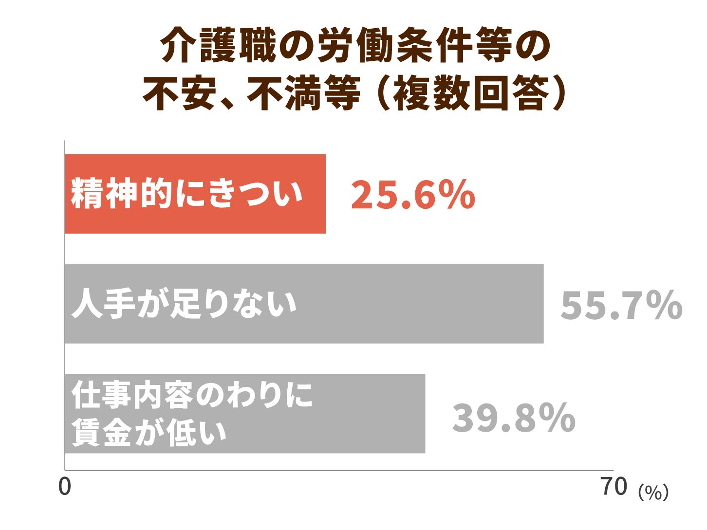 介護職の労働条件等の悩み、不安、不満等（複数回答）