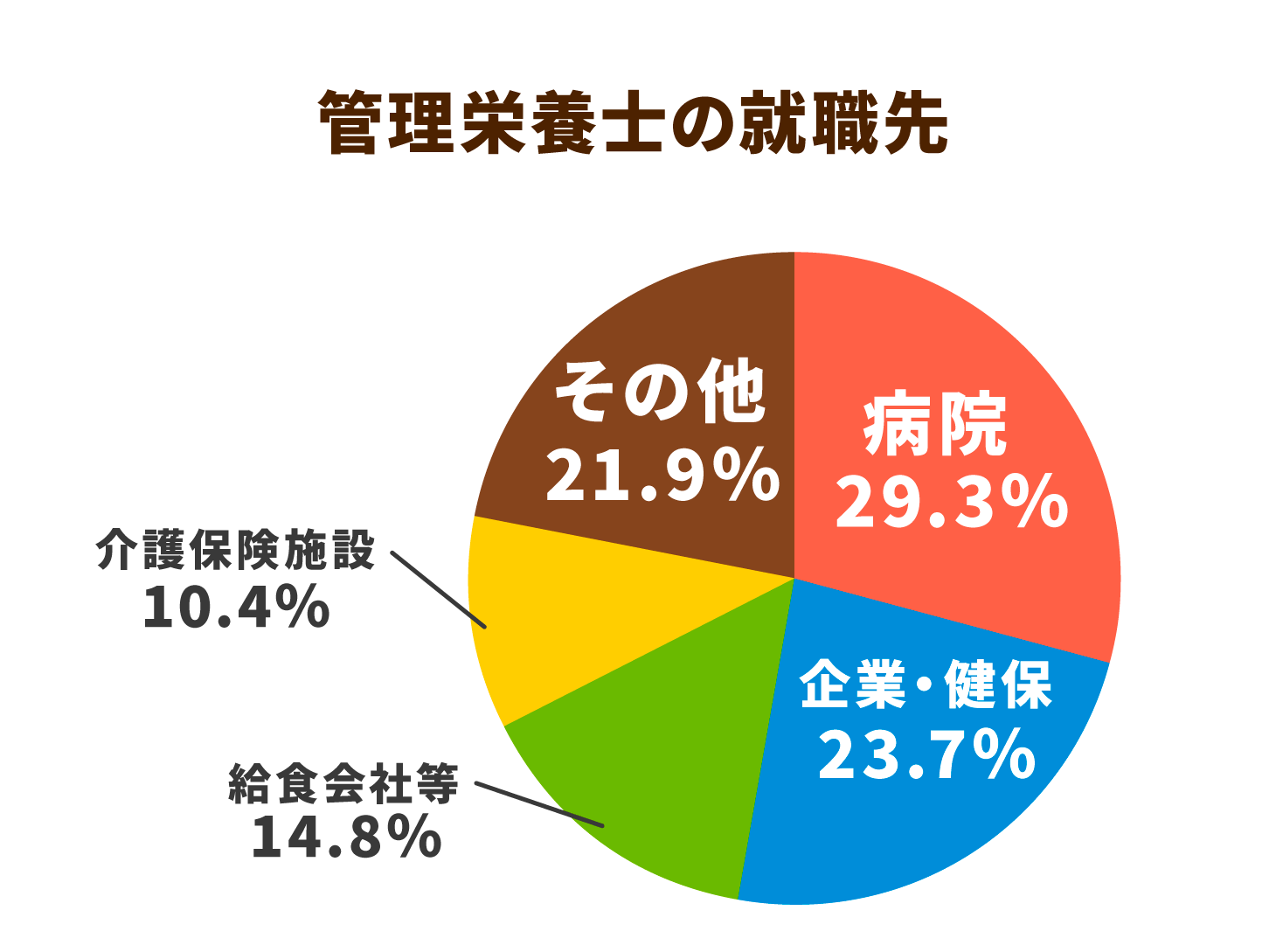 管理栄養士の就職先