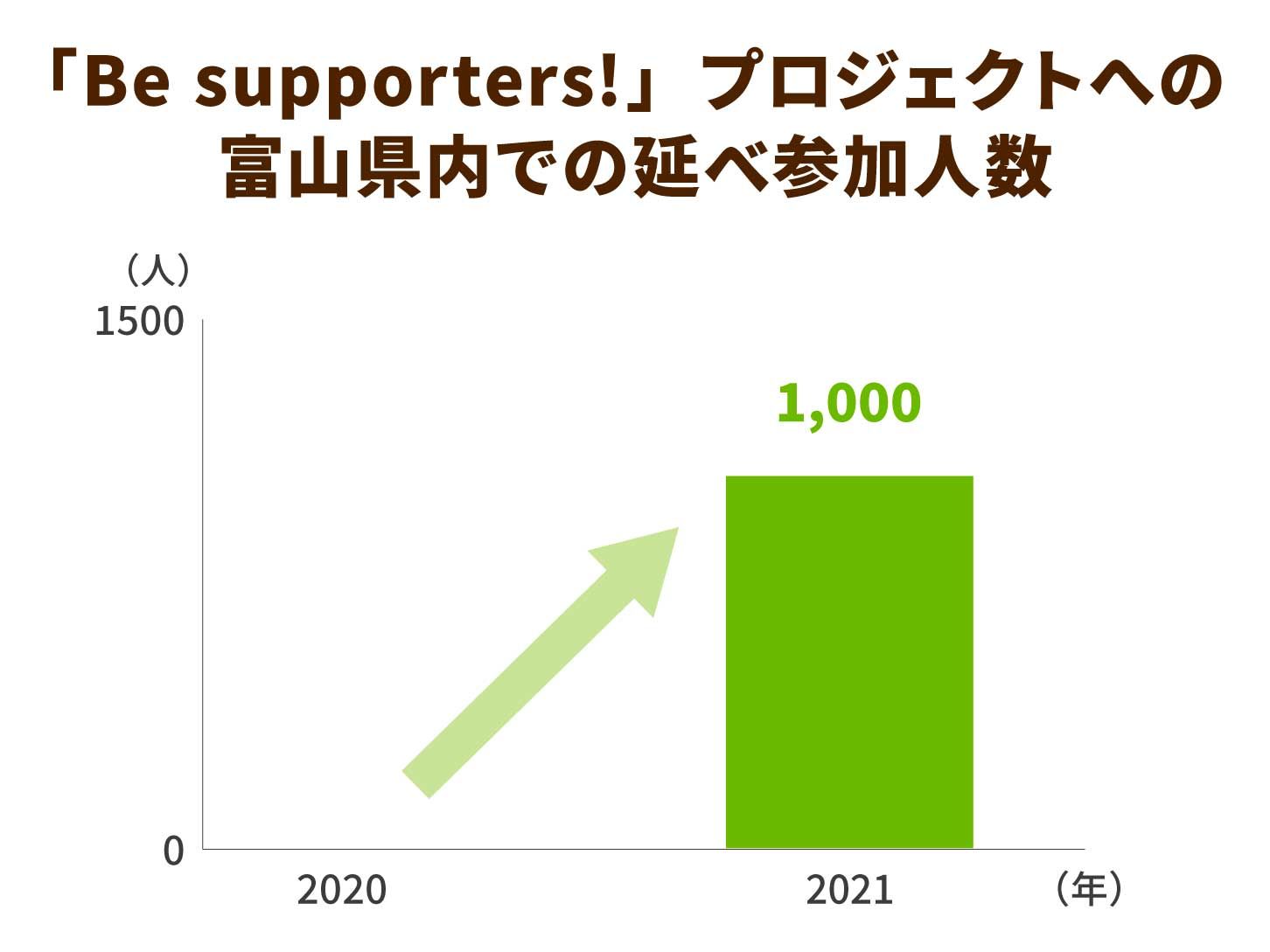 Be supporters!」プロジェクトへの富山県内での延べ参加人数