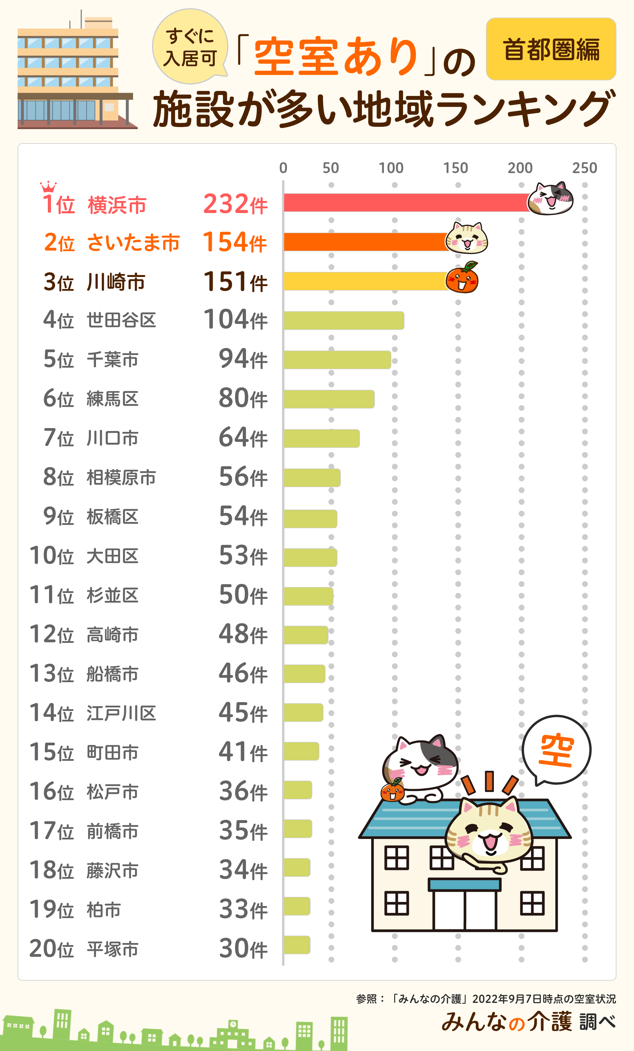 首都圏の空室件数