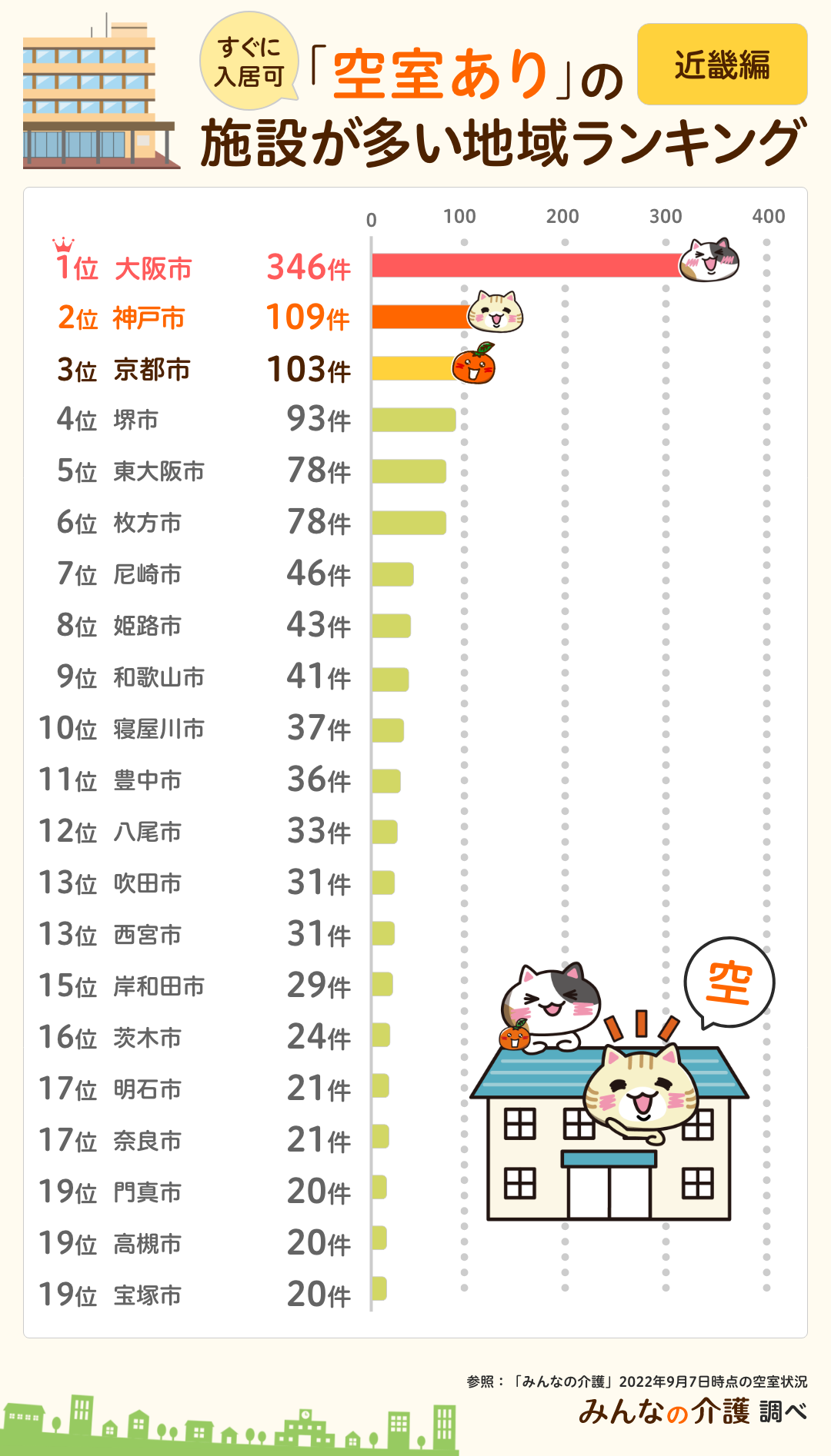 近畿圏の空室件数