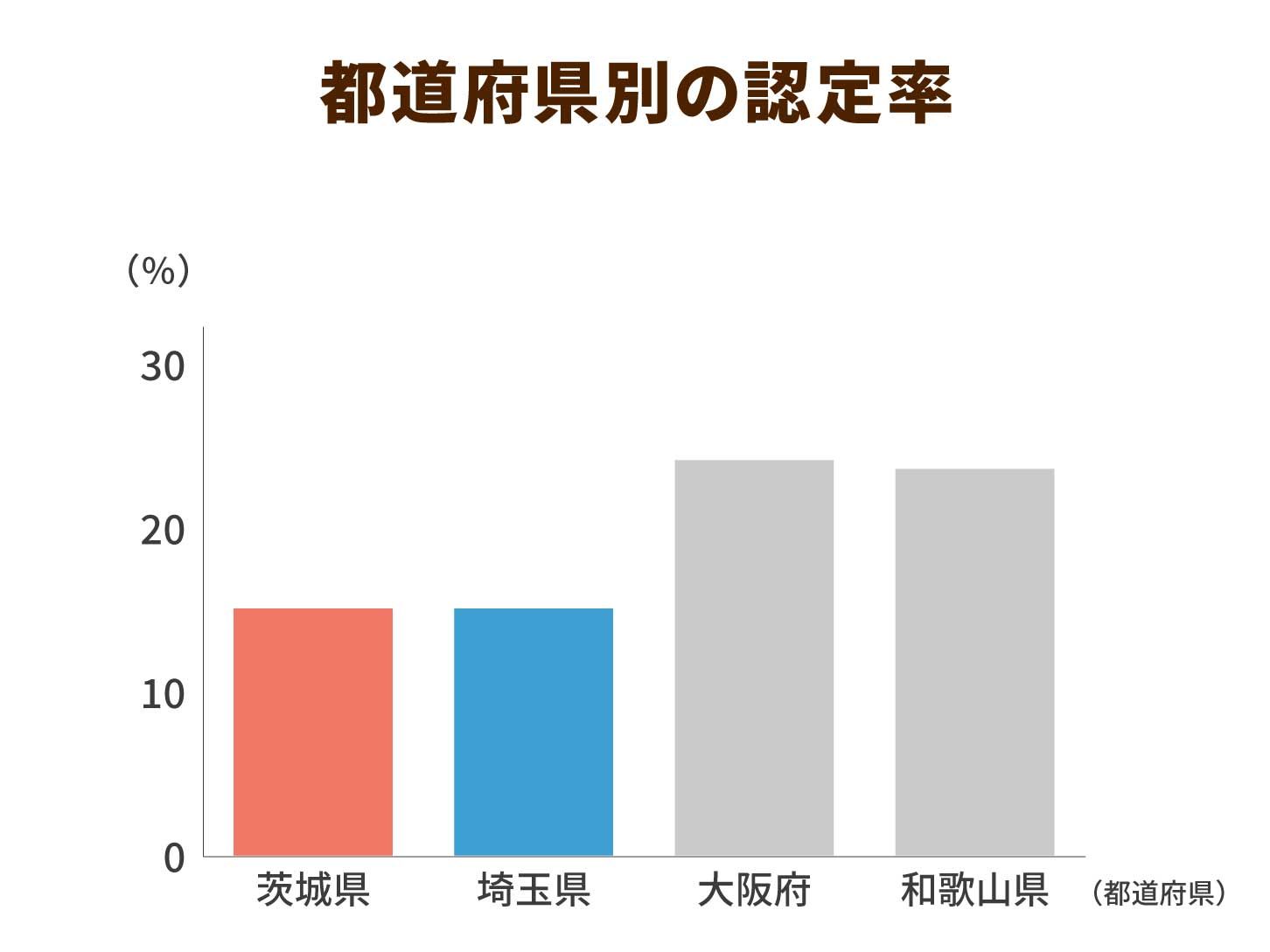 都道府県別の認定率
