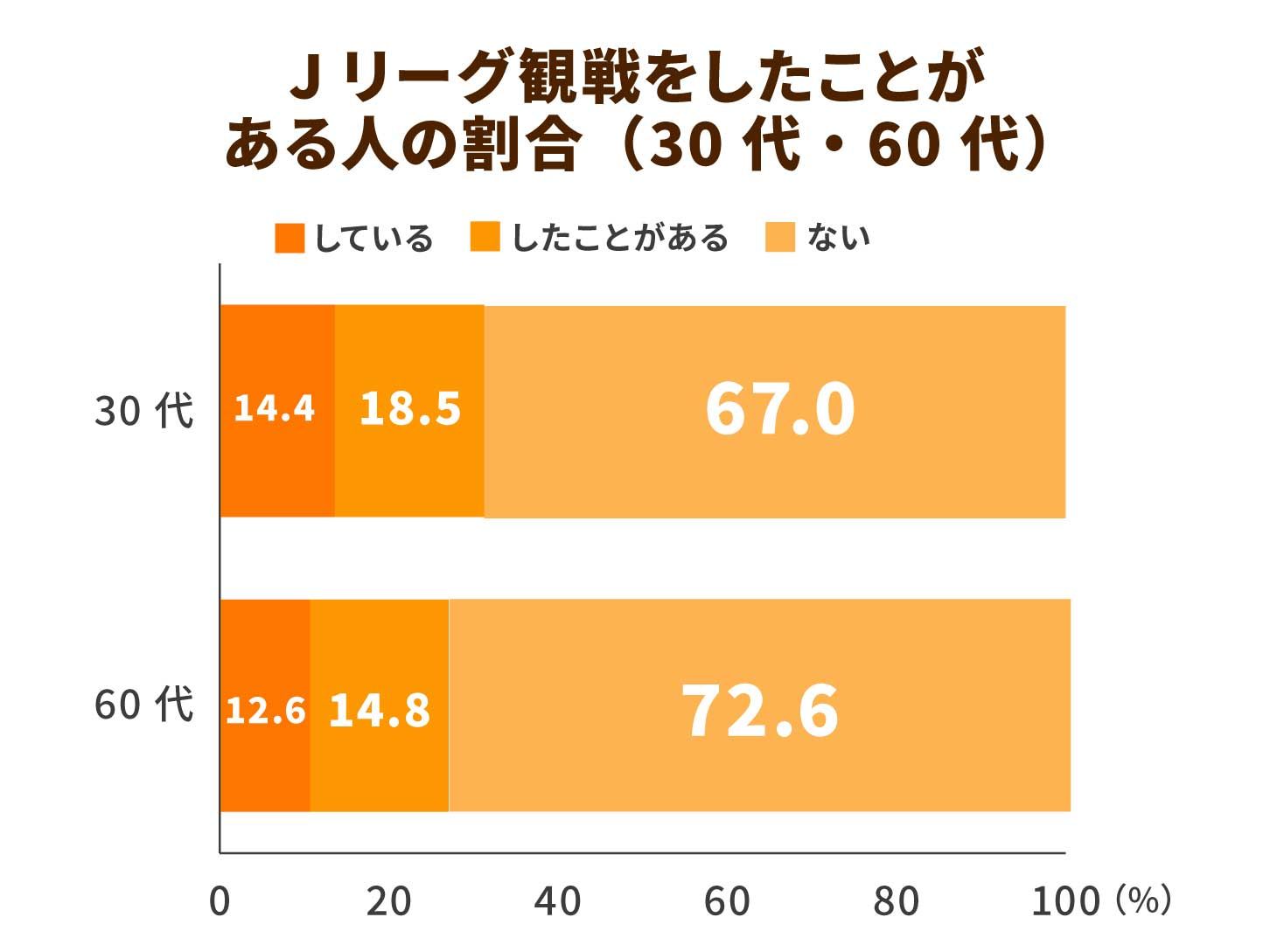 30代と60代の「Jリーグをこれまでに観戦したことのある人」の割合