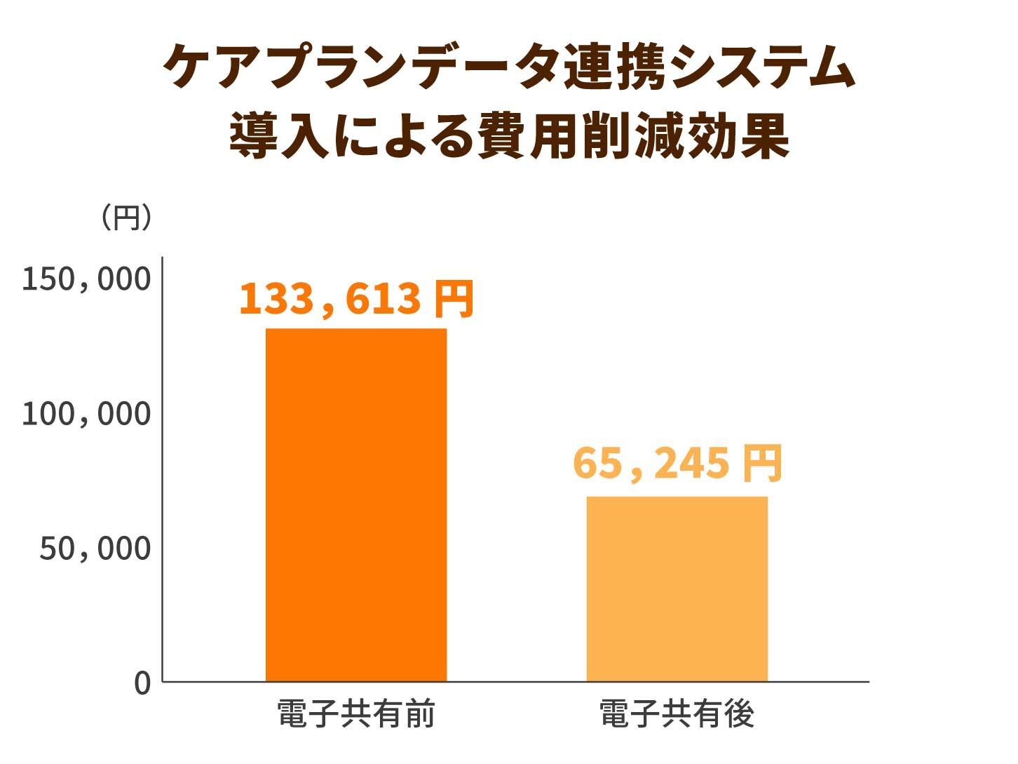 ケアプランデータ連携システム導入による費用削減効果