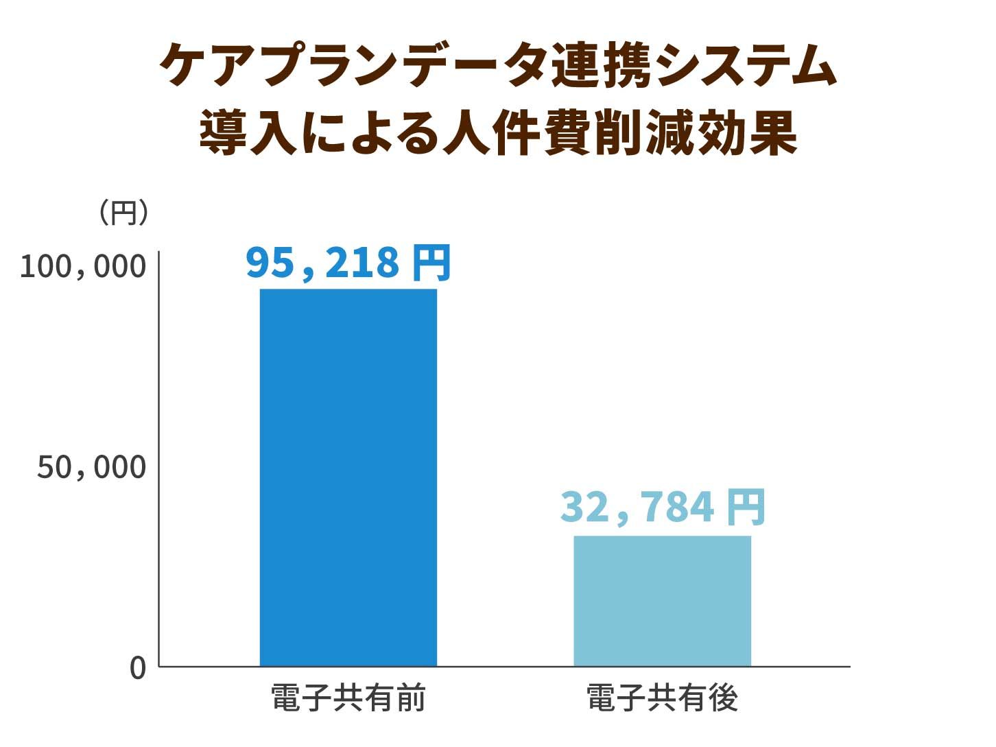 ケアプランデータ連携システム導入による人件費削減効果