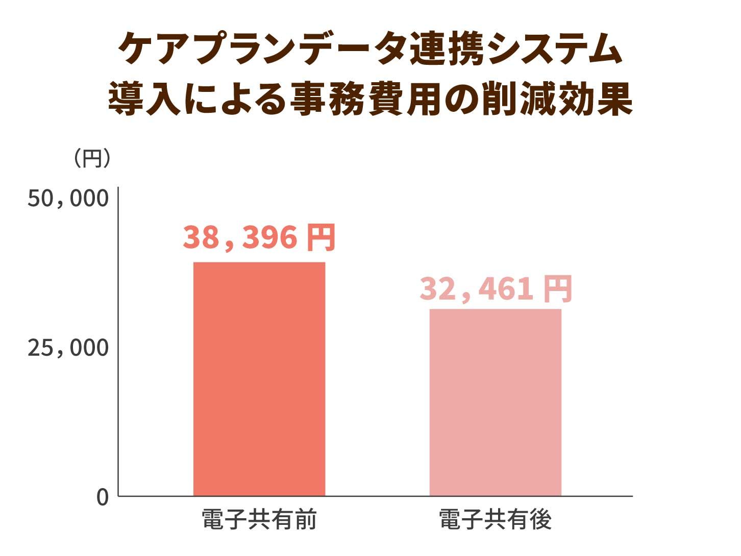 ケアプランデータ連携システム導入による事務費用削減効果