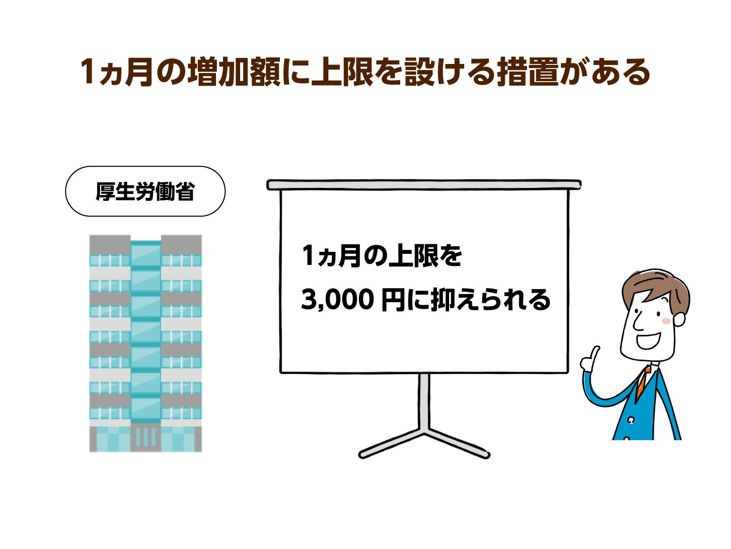 1ヵ月の増加額に上限を設ける措置がある