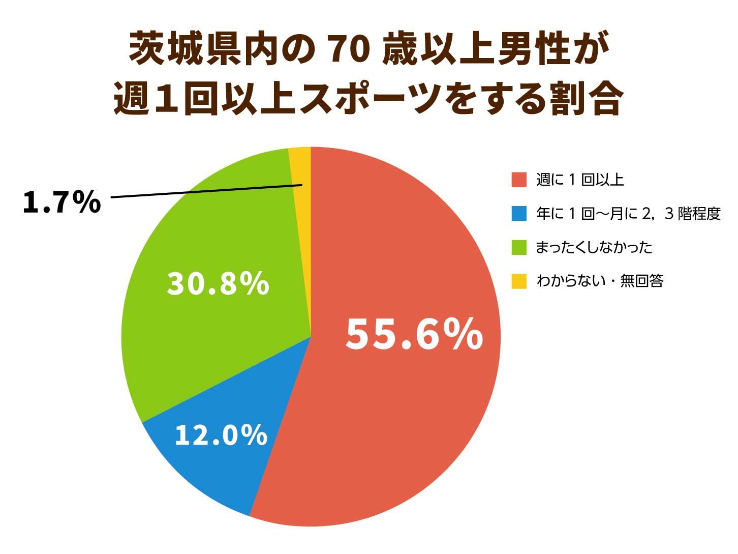 茨城県内の70歳以上男性が週1回以上スポーツをする割合