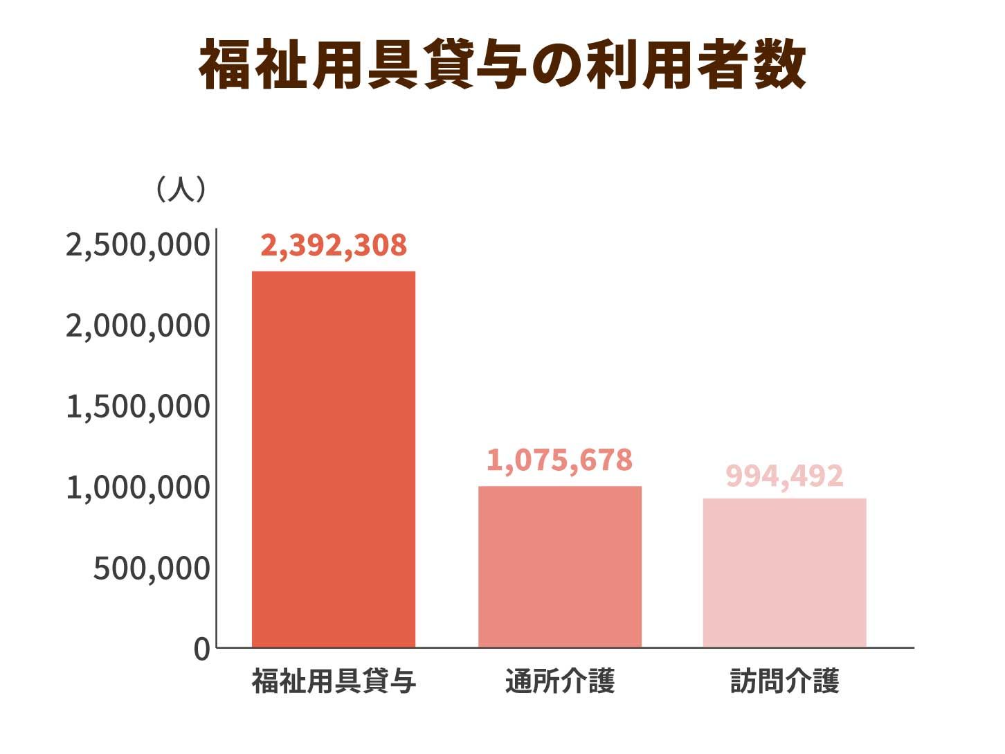 福祉用具貸与の利用者数