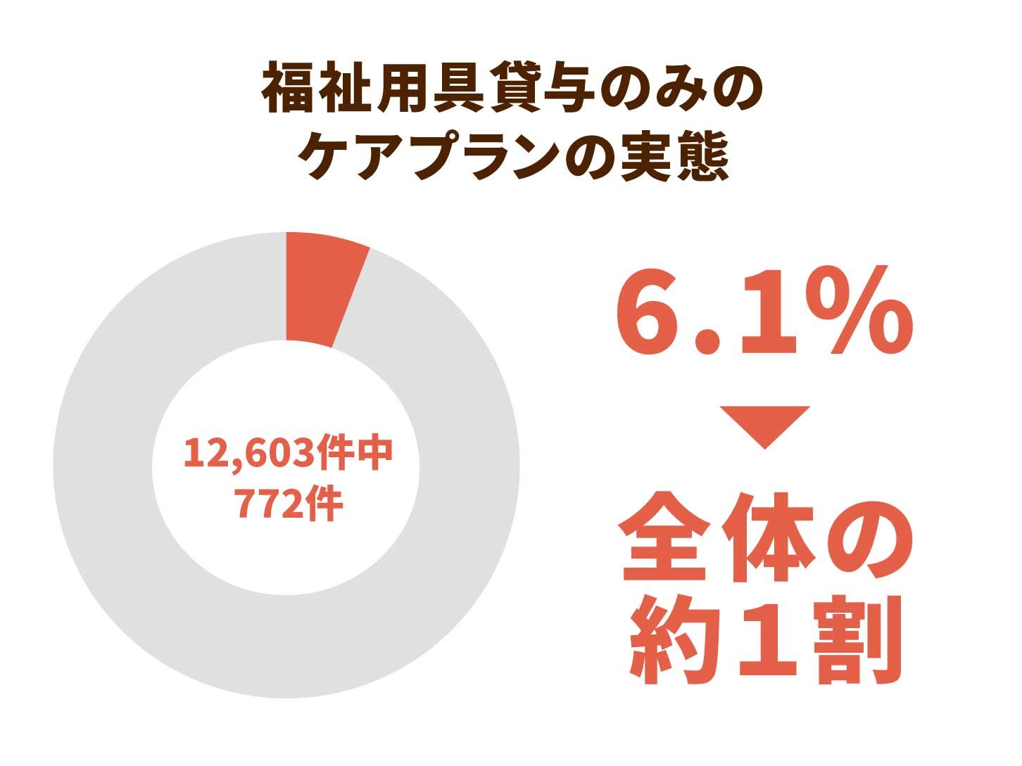 福祉用具貸与のみのケアプランの実態