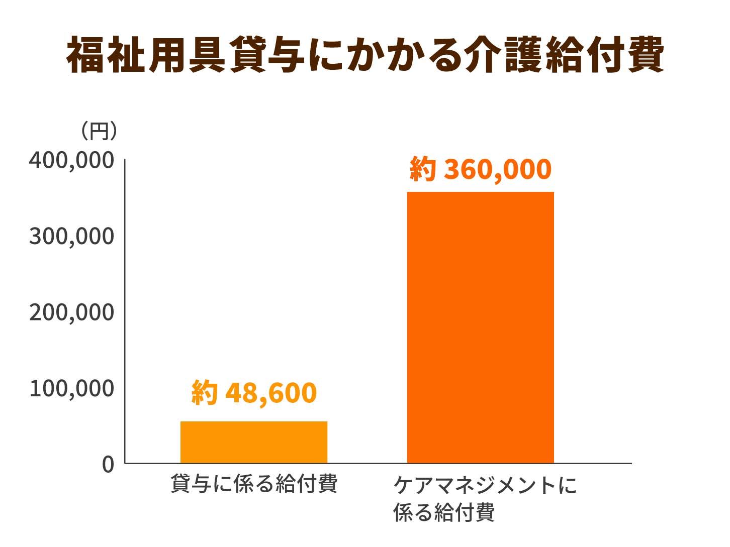 福祉用具貸与にかかる介護給付費