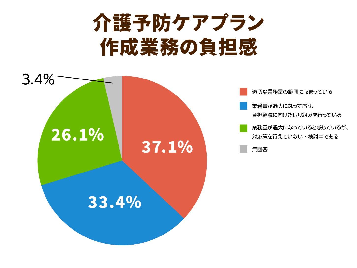 介護予防ケアプラン作成業務の負担感