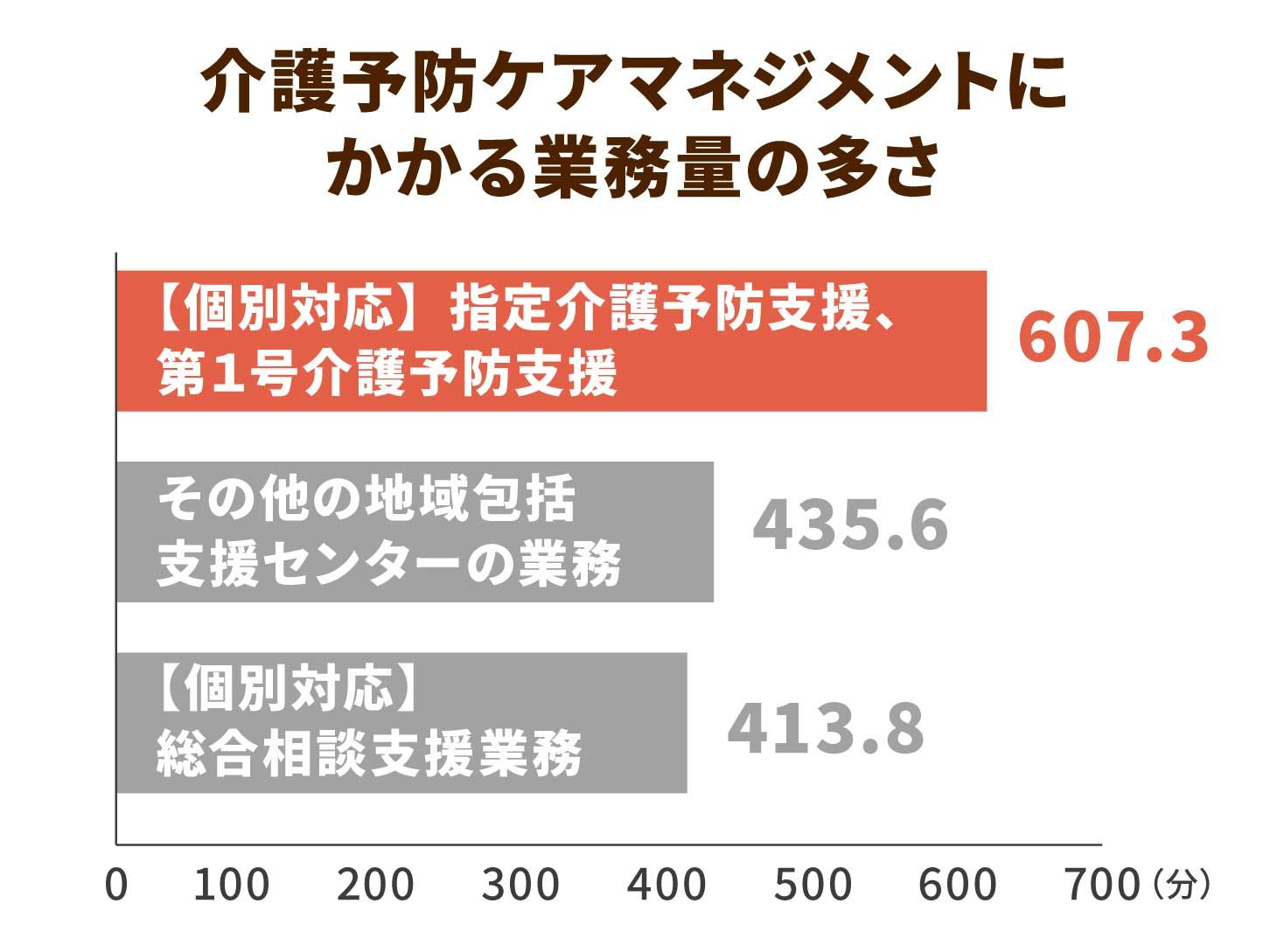 介護予防ケアマネジメントにかかる業務量の多さ