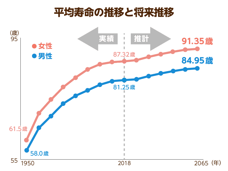 平均寿命の推移と将来設計