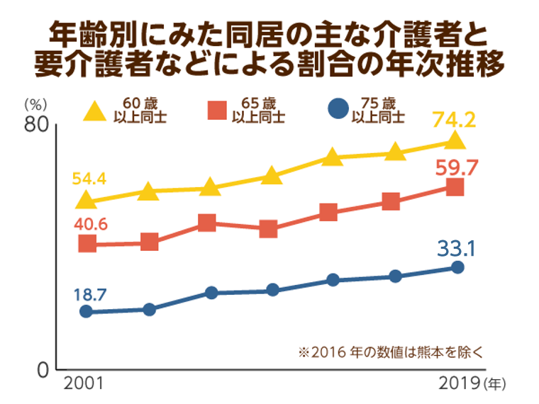 年齢別にみた同居の主な介護者と要介護者などによる割合の年次推移