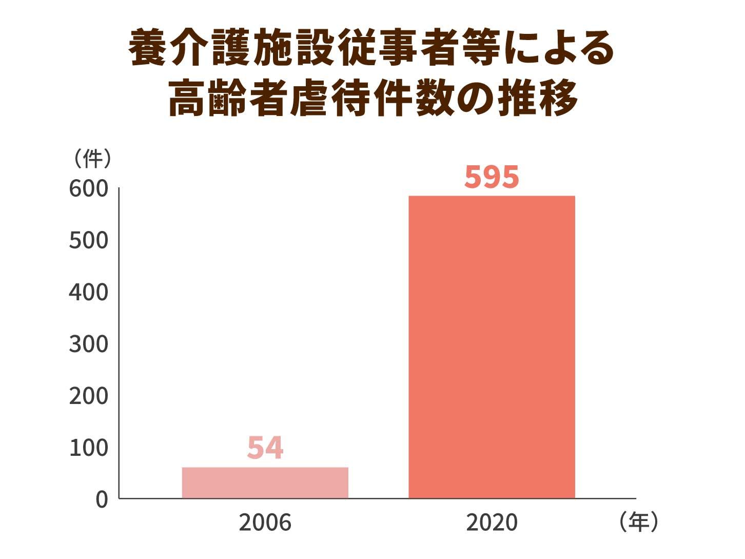 養介護施設従事者等による高齢者虐待件数の推移