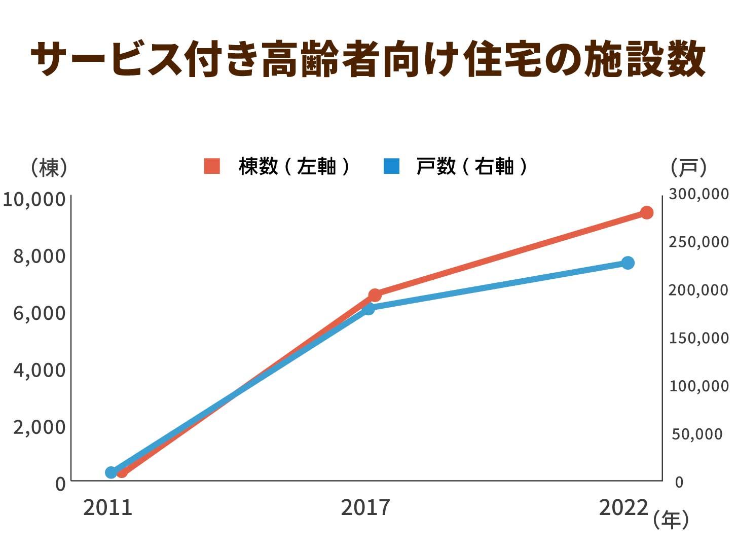 サービス付き高齢者向け住宅の施設数
