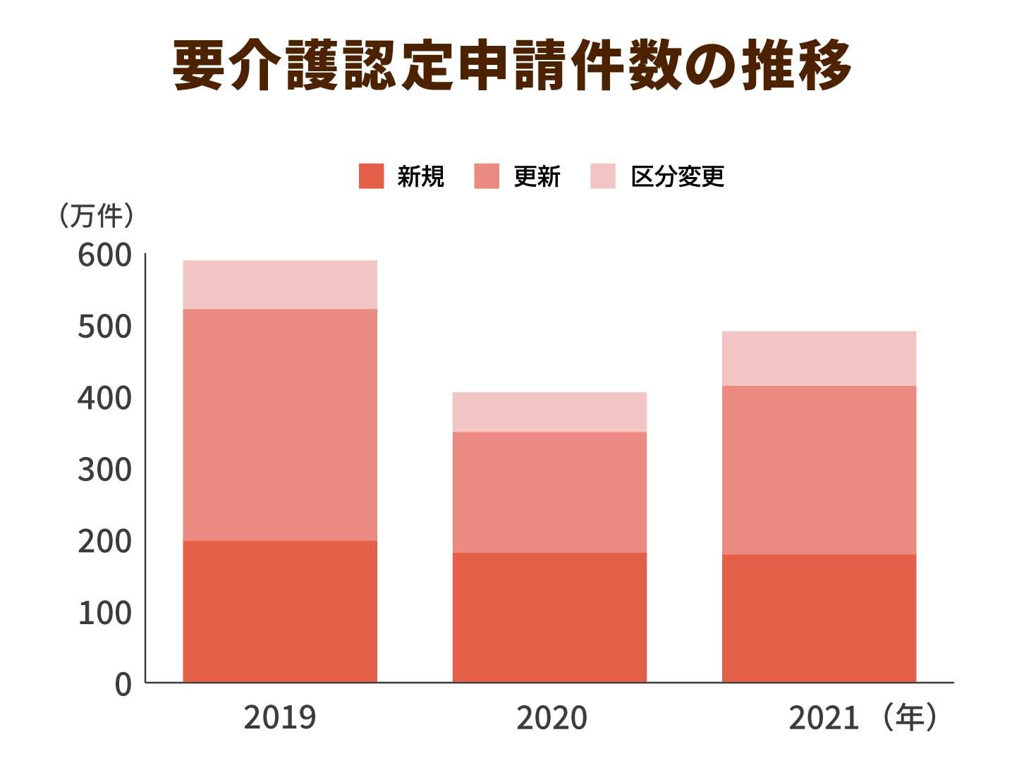 要介護認定申請件数の推移