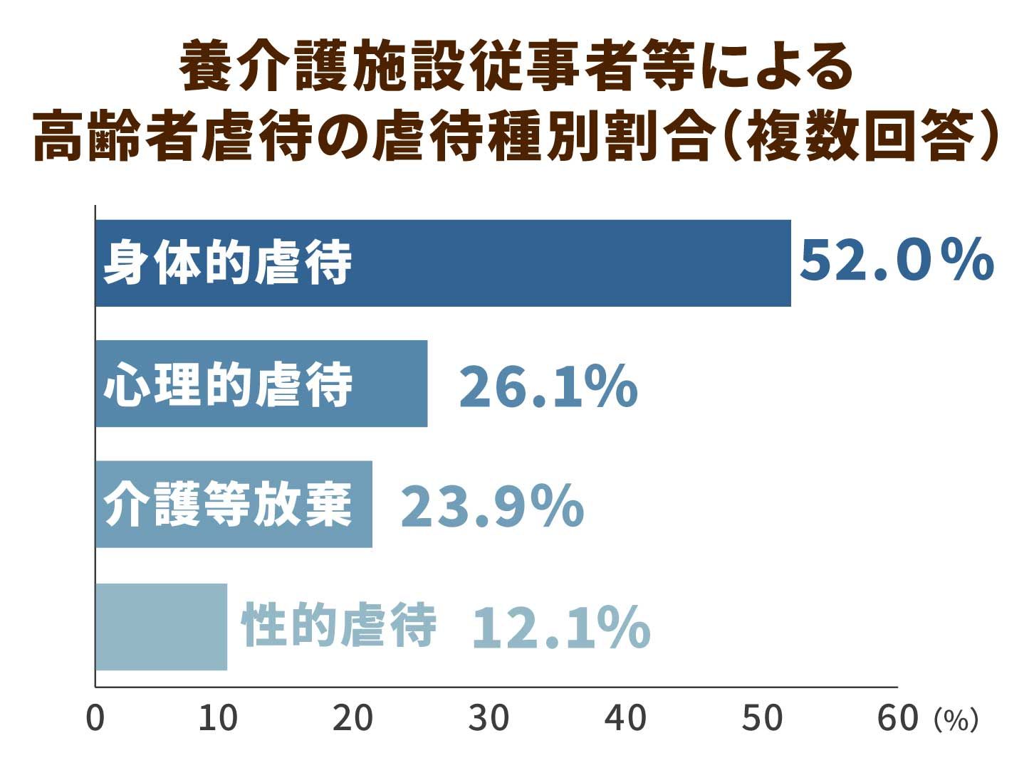 養介護施設従事者等による高齢者虐待の虐待種別割合（複数回答）