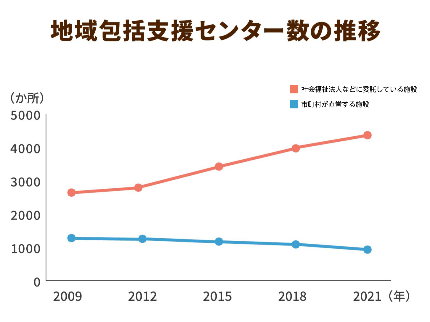 地域包括支援センター数の推移
