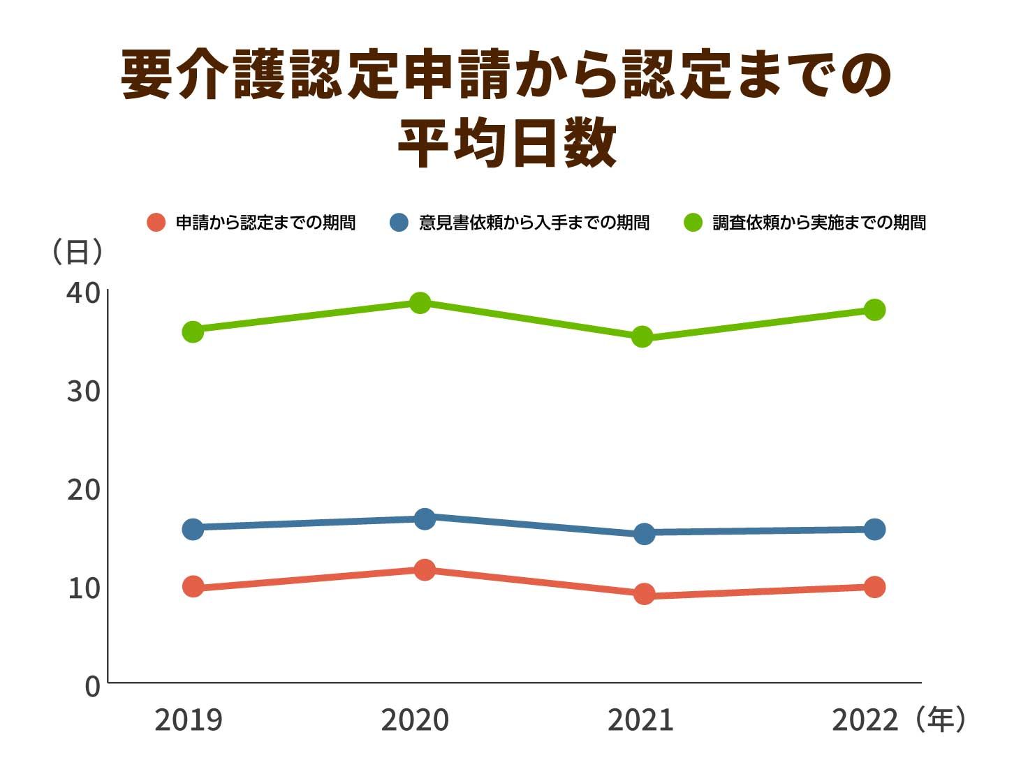 要介護認定申請にかかる日数の推移